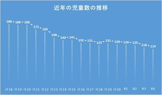 年度別児童数の推移