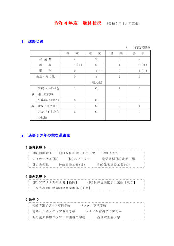 令和4年度進路状況