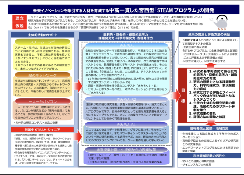 宮西型STEAMプログラム