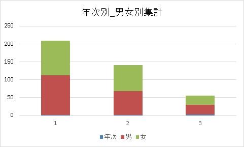 年次別男女別集計