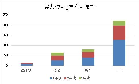 協力校別年次別集計