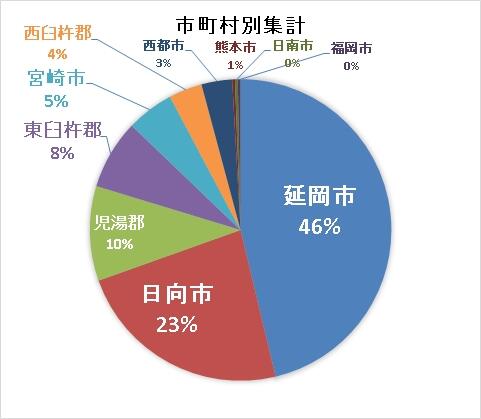 市町村別集計