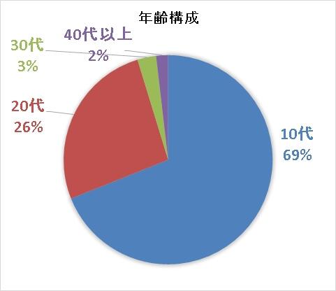年齢構成