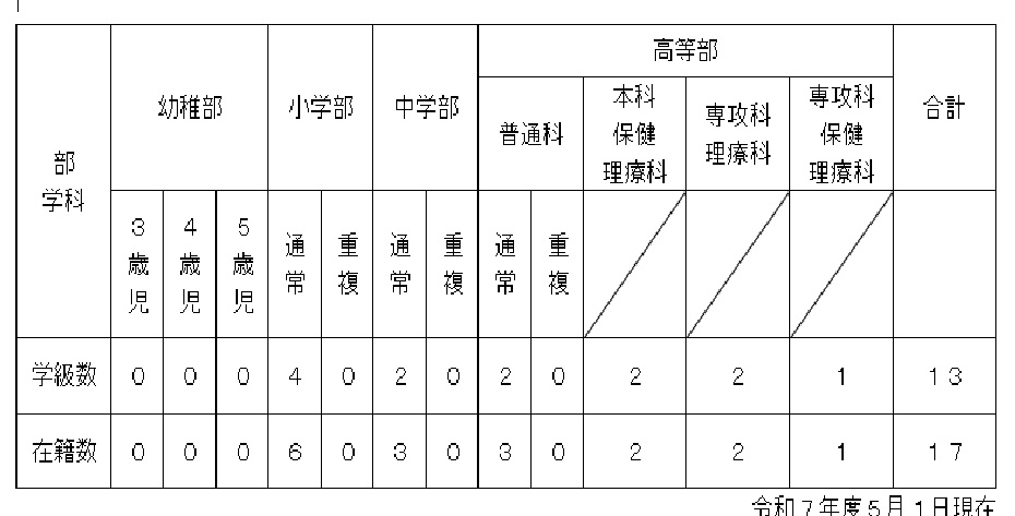 令和7年度学級数と児童生徒数の画像です。学級数は１３学級、児童生徒数は17人です。