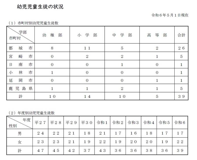 幼児児童生徒数