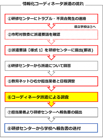 情報化コーディネータ派遣業務の流れ