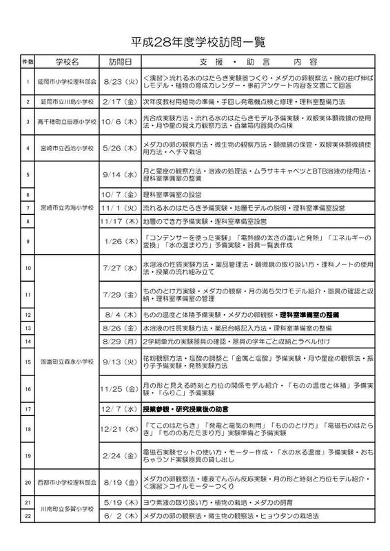 平成28年度に学校訪問した内容をまとめました