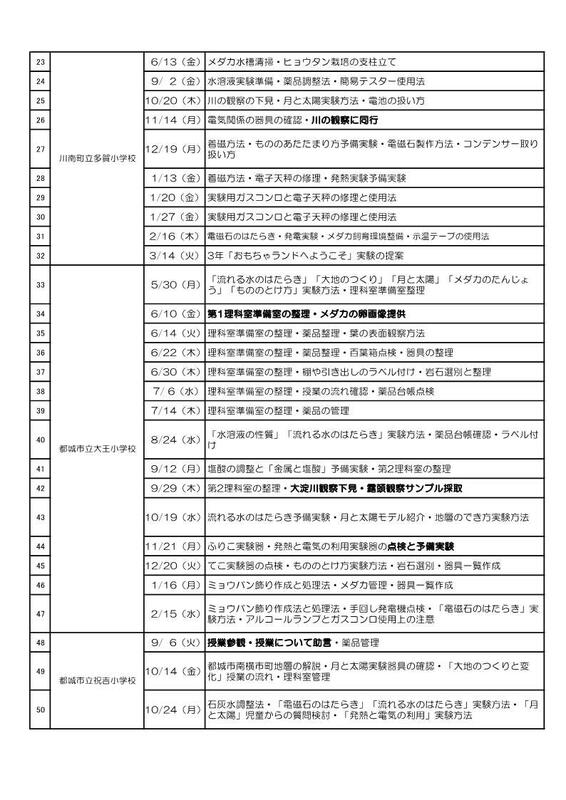 平成28年度に学校訪問した内容をまとめました